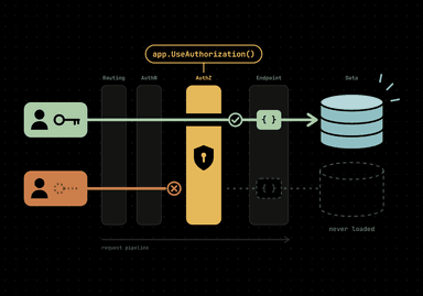 Where Should Authorization Logic Live in ASP.NET Core?